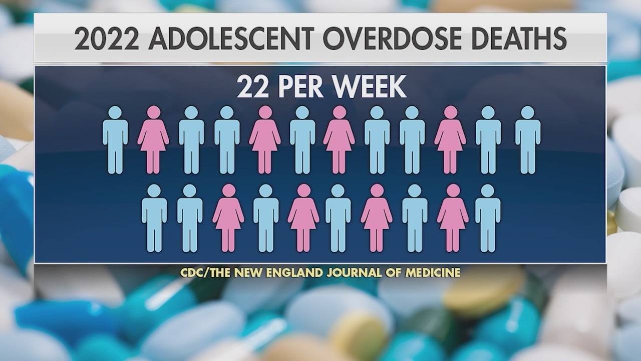 Teen overdose deaths reach record high in 2022 despite decline in drug use
