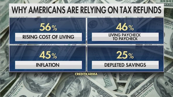 More Americans rely on tax refunds to stay afloat
