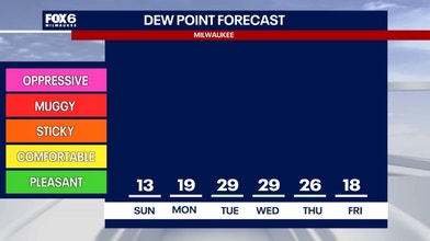 Dew point forecast