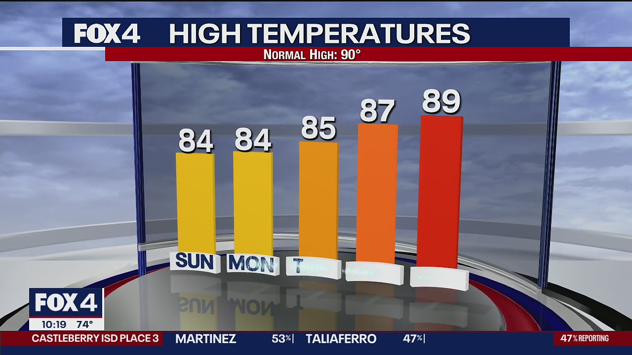 June 5th Overnight Forecast