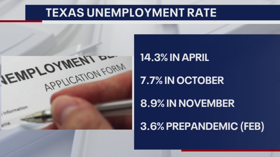Texas unemployment climbs to highest rate since August