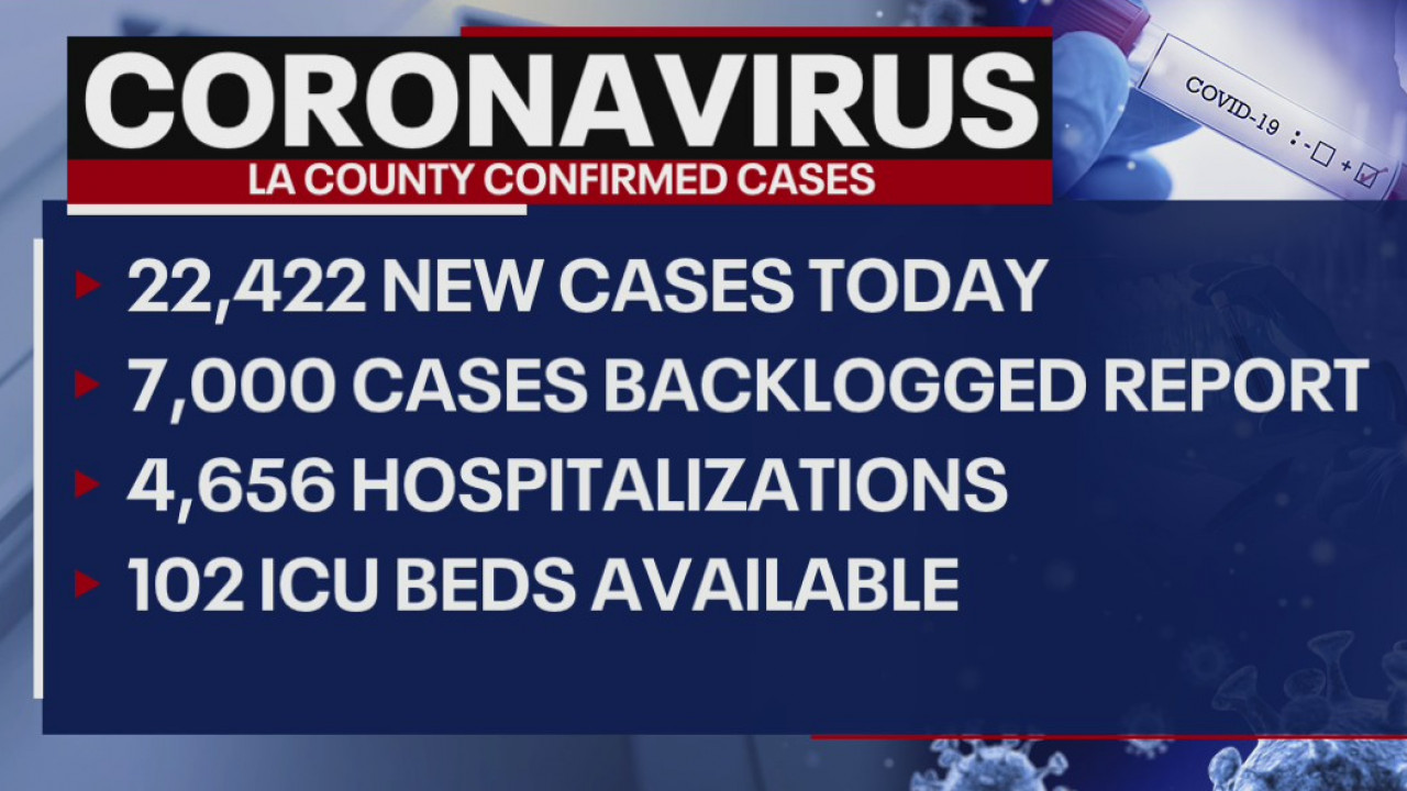 LA County reports 22,422 new COVID-19 cases, a new record