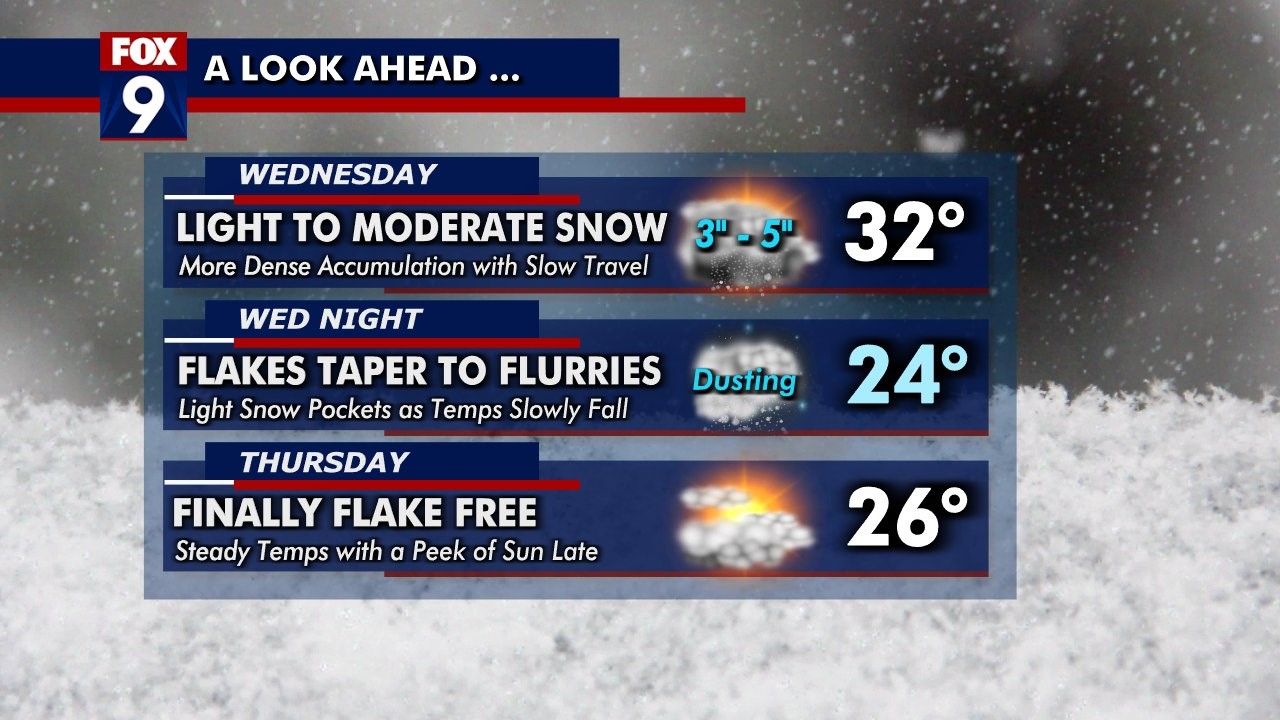 Wednesday weather: Another 3-5 inches of snow