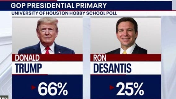 Former president Trump dominates GOP field in Houston