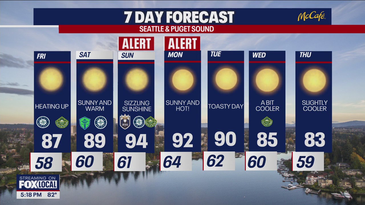 Beautiful Fourth of July weekend, followed by heat advisory on Sunday and Monday