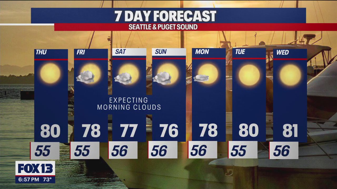 High 70s, low 80s and lots of sunshine into the weekend