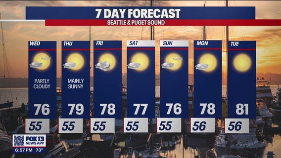 Temps in the mid to upper 70s for the next