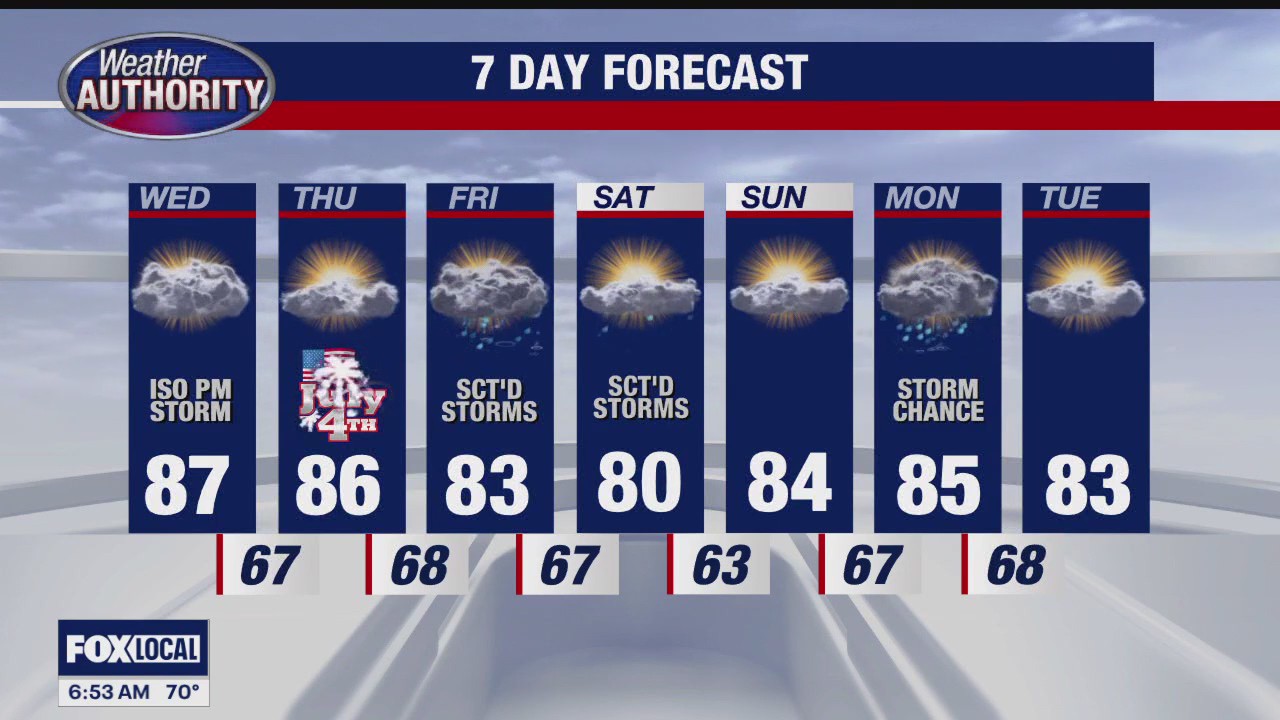 Warmer weather arrives for July 4 in Michigan