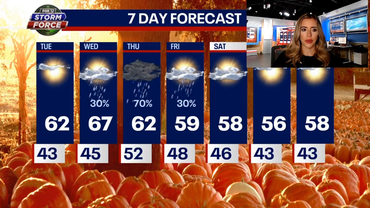 Chicago weather: Enjoy the dry weather while we have it, as rain returns tomorrow