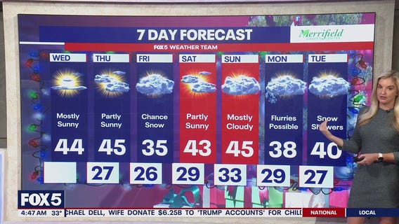 DC weather: Cold, sunny Wednesday; snow showers possible next week