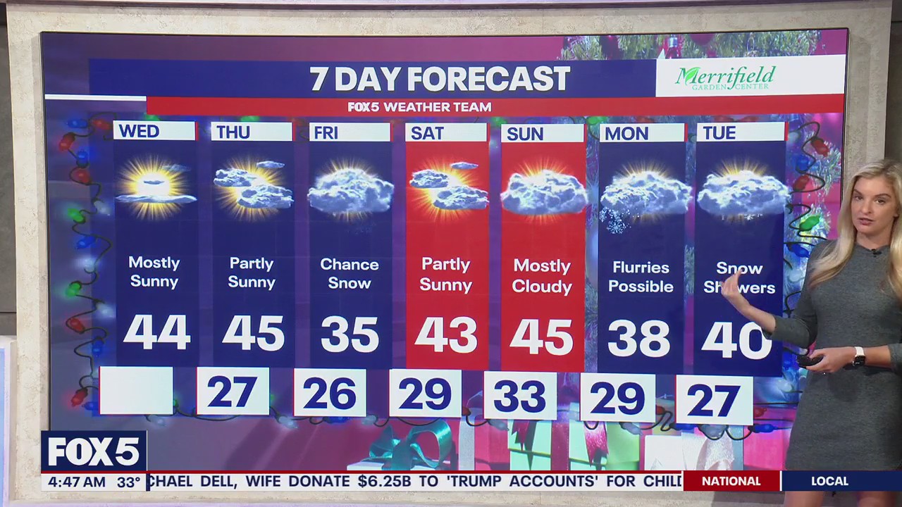 DC weather: Cold, sunny Wednesday; snow showers possible next week