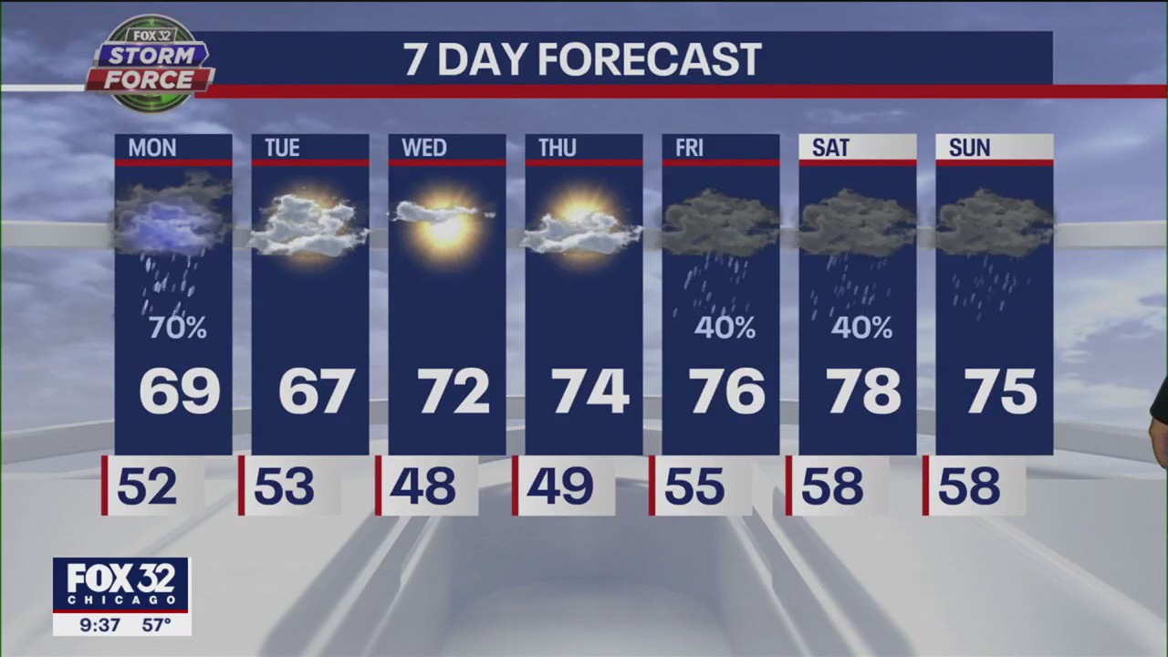 Chicago forecast: Storms rains hitting some parts of Chicago area Sunday into Monday
