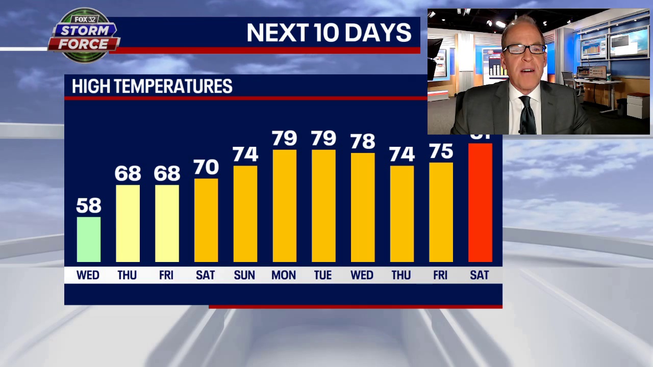 Chicago weather: Forecast is getting better and better