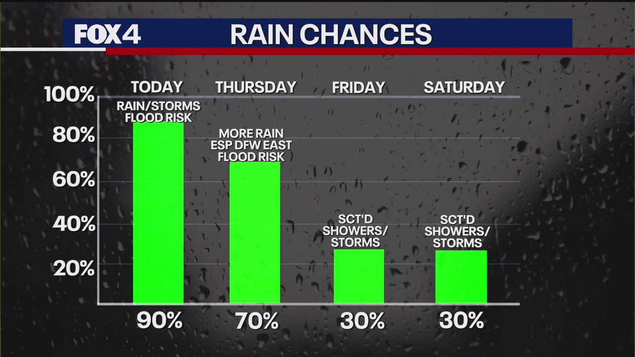 Dallas Weather: June 11 morning forecast