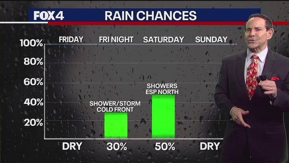 Dallas weather: Mar. 6 morning forecast