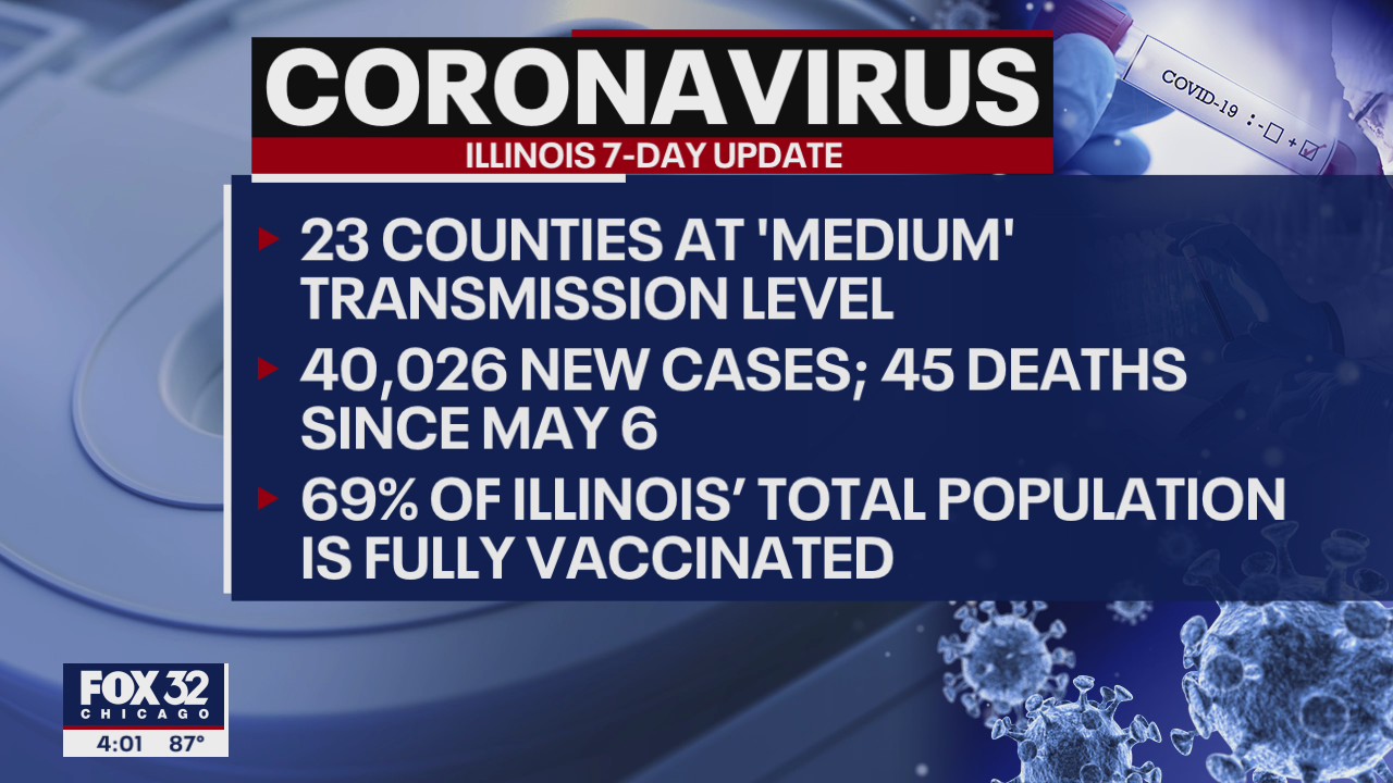 Illinois reports 40,026 new COVID-19 cases, 45 deaths over the past week