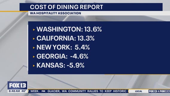 WA chain restaurant prices highest in U.S.