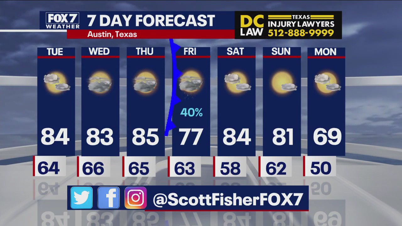Austin weather: Warm temps to remain in Central Texas