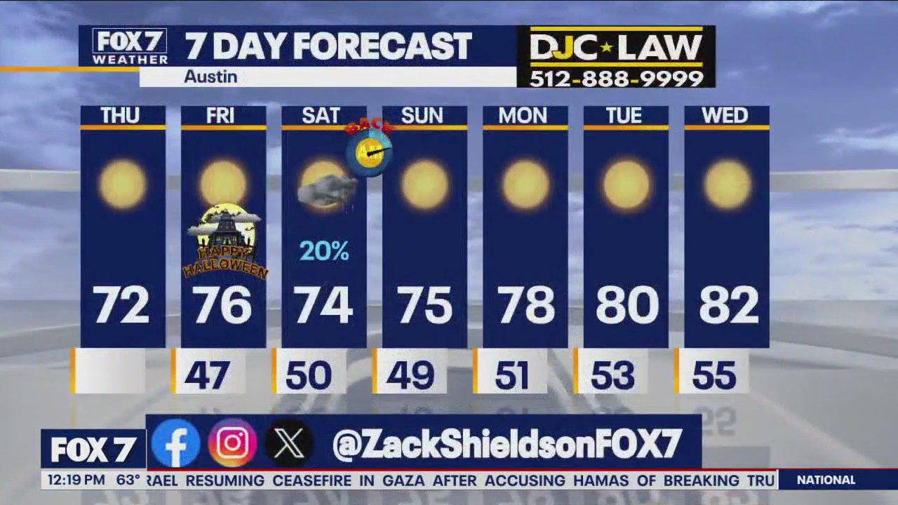 Austin weather: Full day of sunshine & low humidity