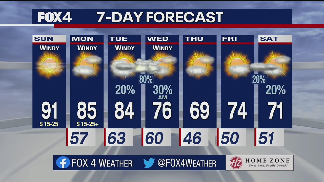 March 27th Weather Forecast