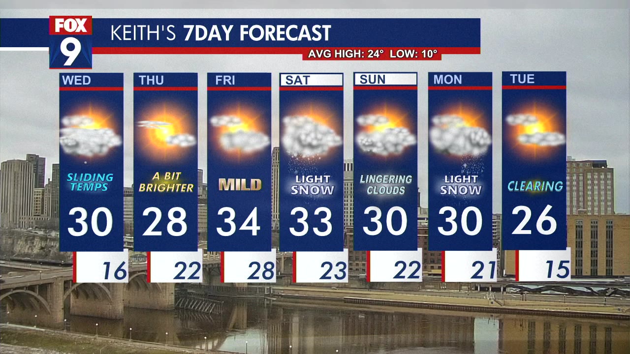 MN weather: A few flurries as temperatures slowly slide