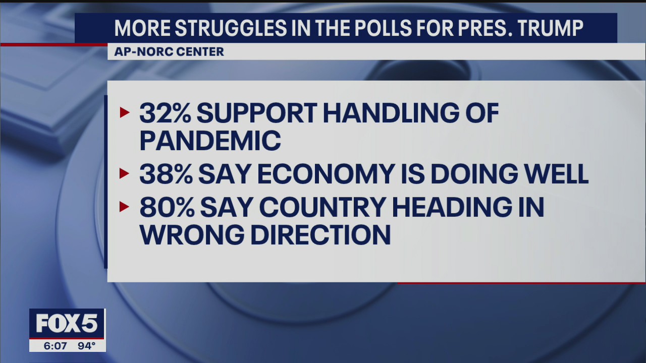 More struggles in polls for President Trump