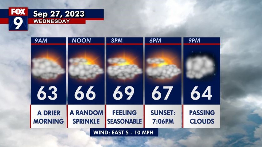 Wednesday Forecast: Mostly cloudy, temps rise