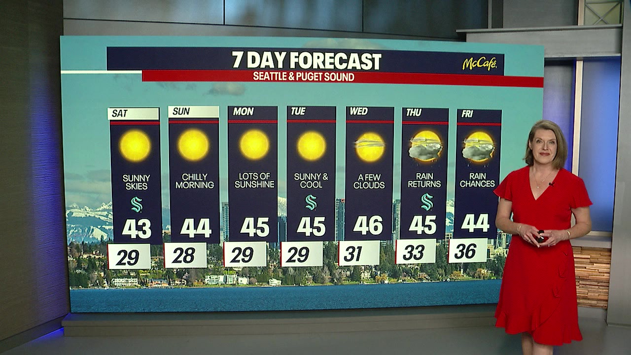 Long stretch of sunny days come to an end next week