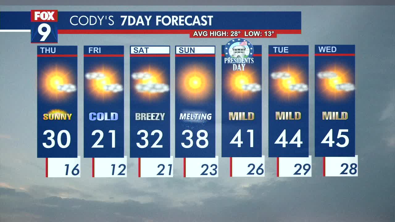 MN weather: Feeling like winter, melting this weekend