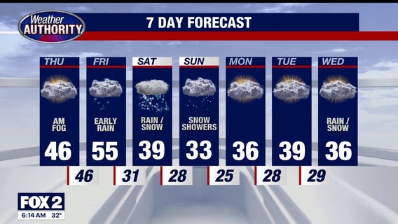 Some sun today with highs in the mid-40s