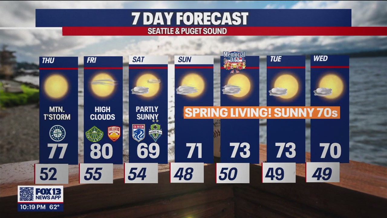 Temperatures climb to 80 by Friday, brief cooldown this weekend