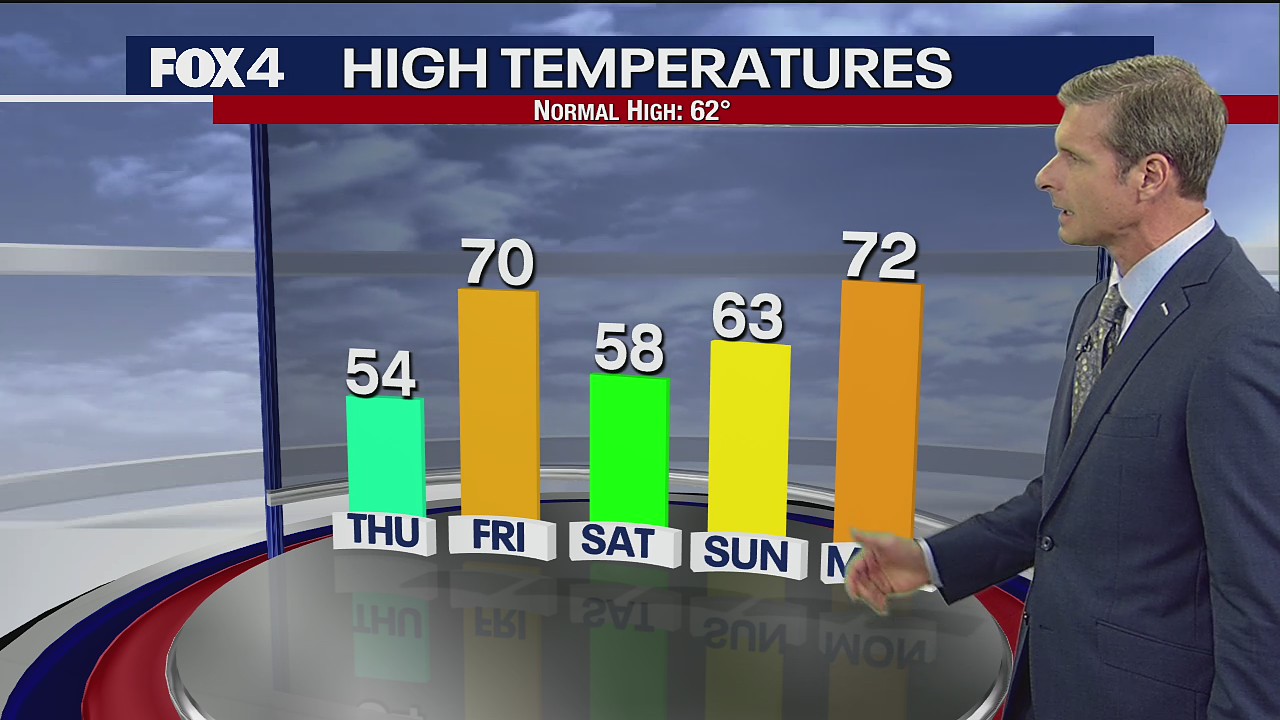 Dallas weather: Nov. 30 evening forecast