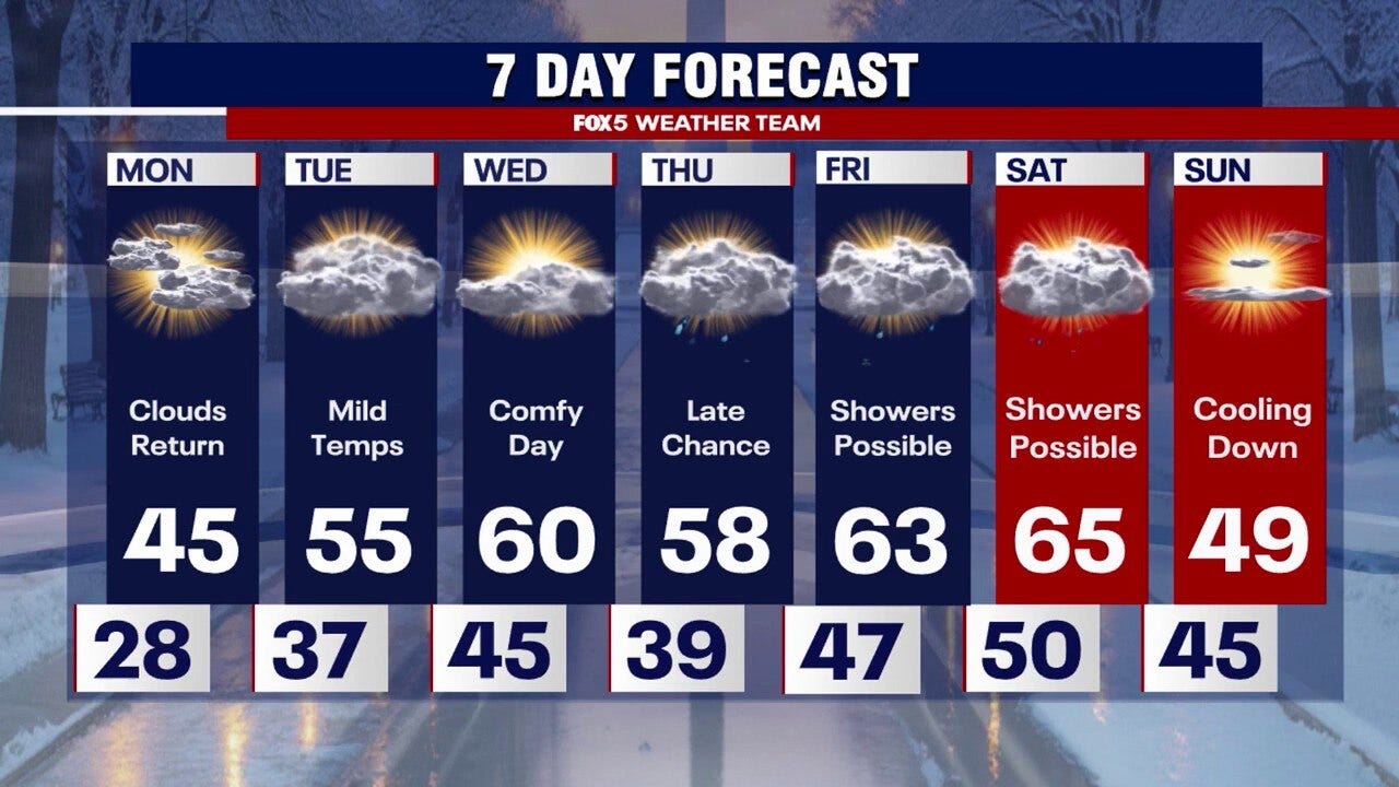 DC Weather: Chilly temperatures Monday, potential showers during the week