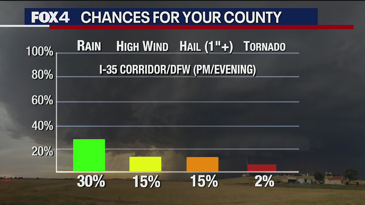 Some severe weather possible Friday in parts of North Texas