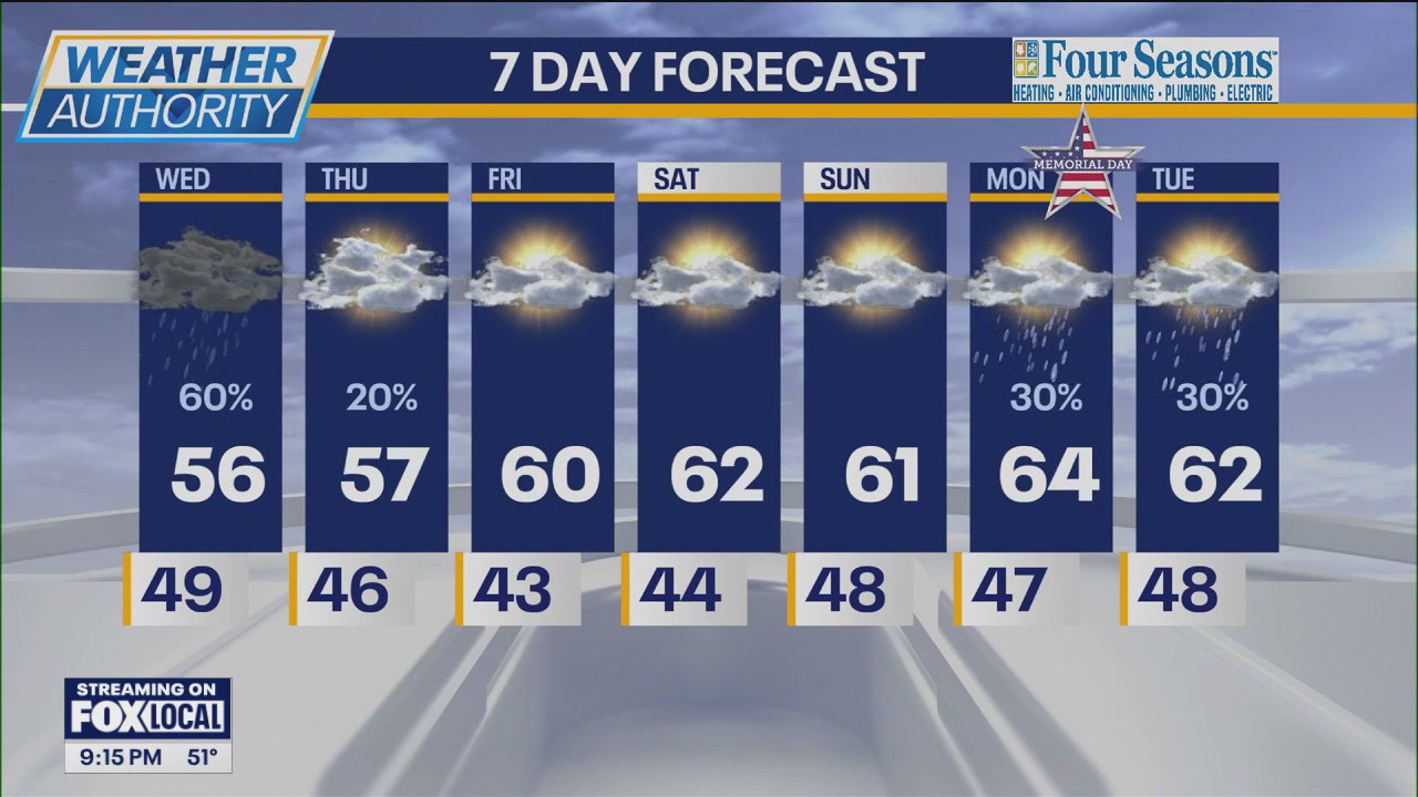 Your Wednesday Chicago forecast