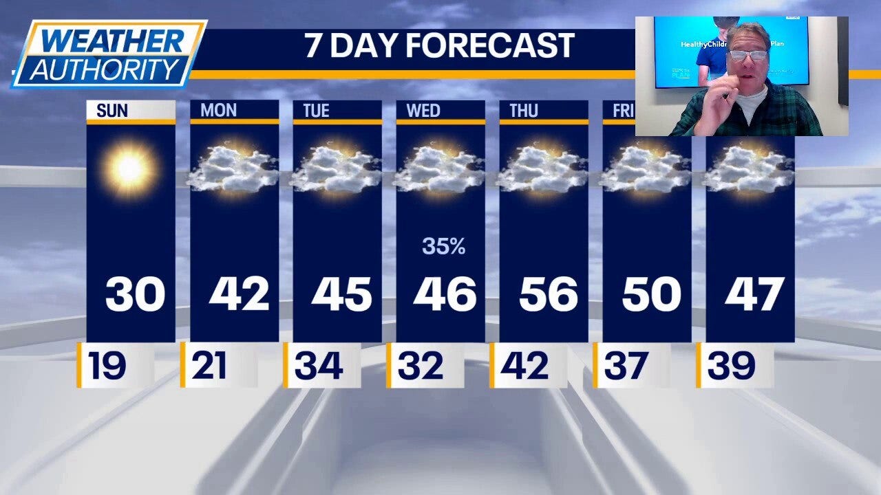 Chicago weather: Sunshine, cool temps before holiday warmup