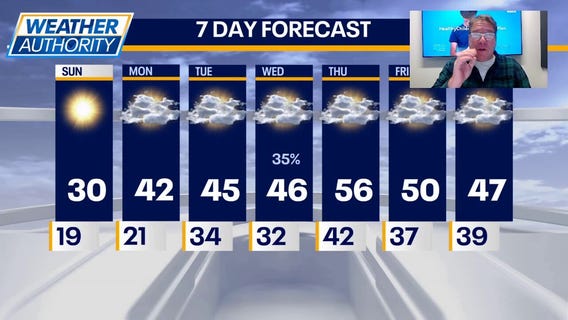 Chicago weather: Sunshine, cool temps before holiday warmup