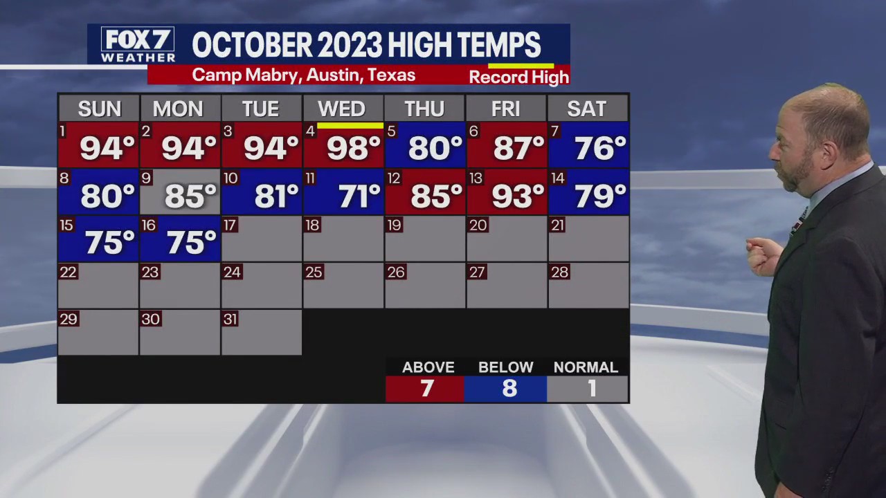 Austin weather: Temps to trend upwards again