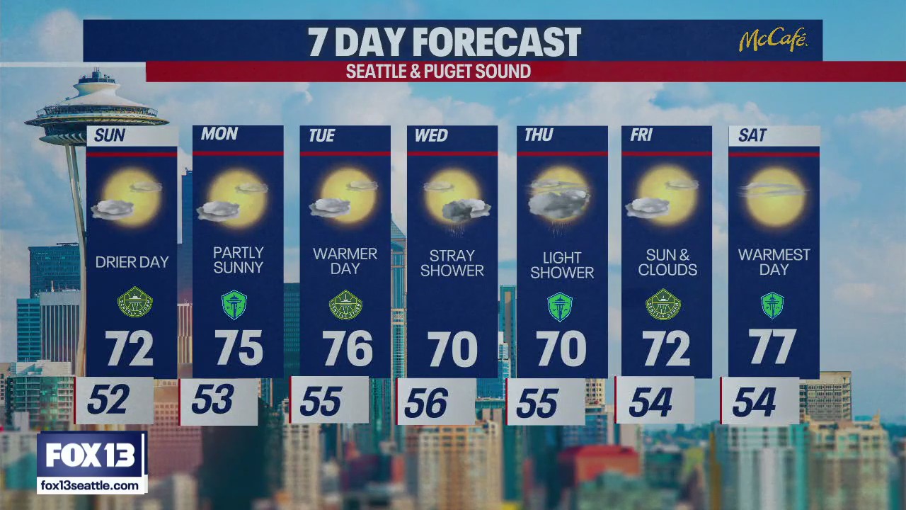 Seattle weather: drier day and sunshine returns on Sunday