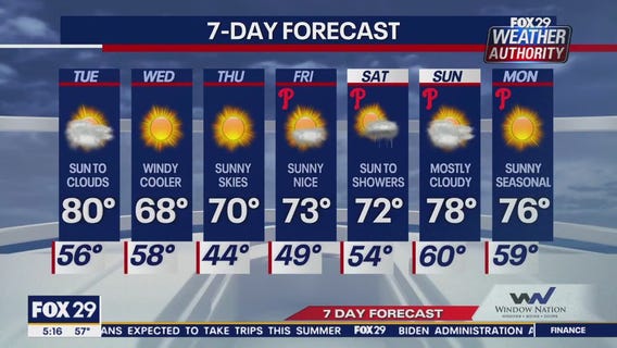 Weather Authority: Sun will turn to clouds ahead of 80-degree day