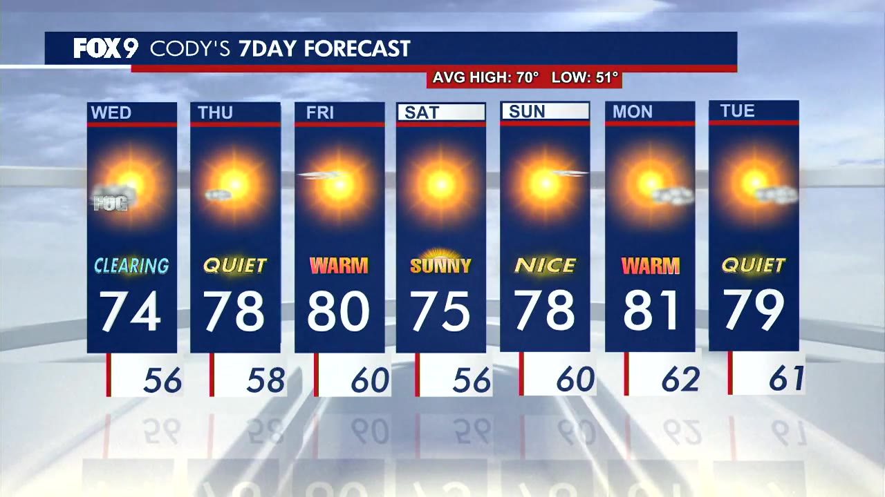 MN weather: Sunny stretch continues