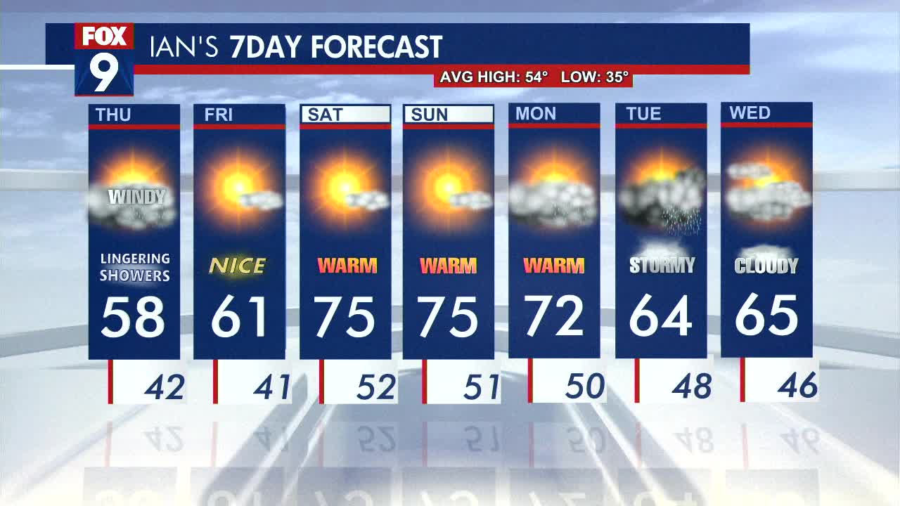 MN weather: Cooling temperatures, scattered showers Wednesday evening