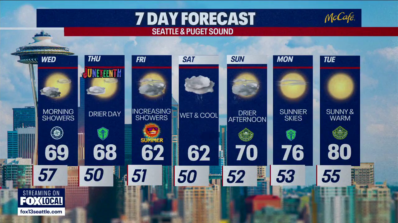 Seattle weather: cloudy and cooler temperatures