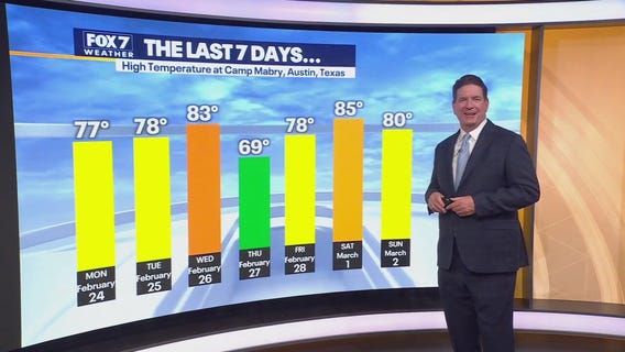 Austin weather: Breezy and windy days ahead