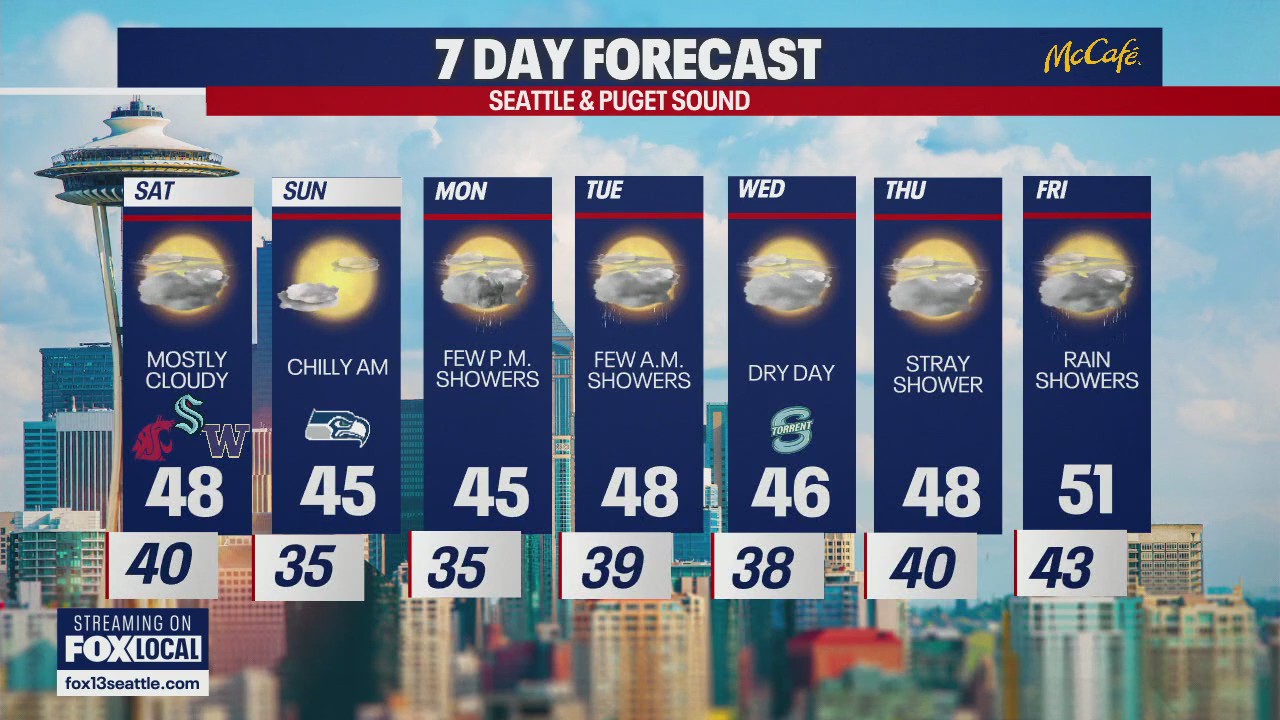 Seattle weather: chilly and cloudy weekend ahead | FOX 13 Seattle