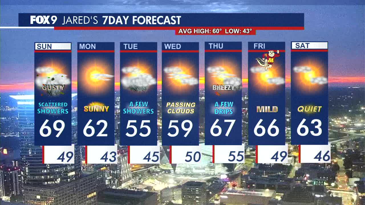 MN weather: Gusty with showers Sunday, mild and sunny Monday