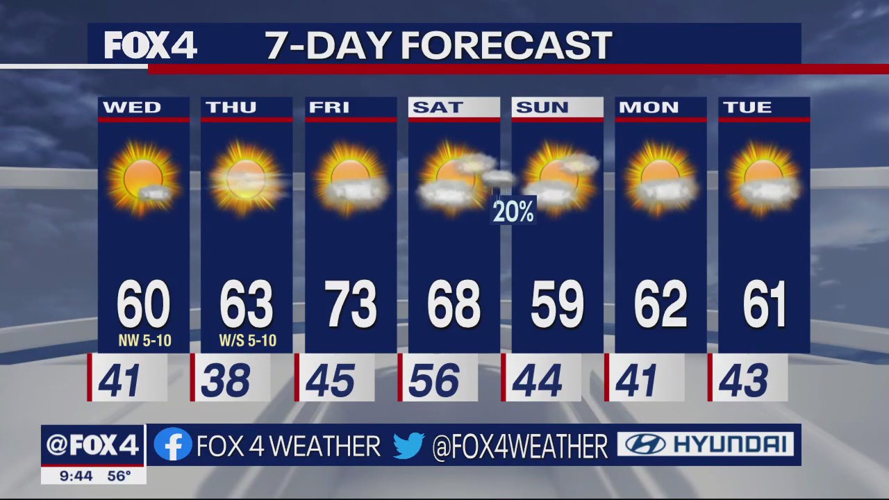 Dallas Weather: Jan. 3 overnight forecast