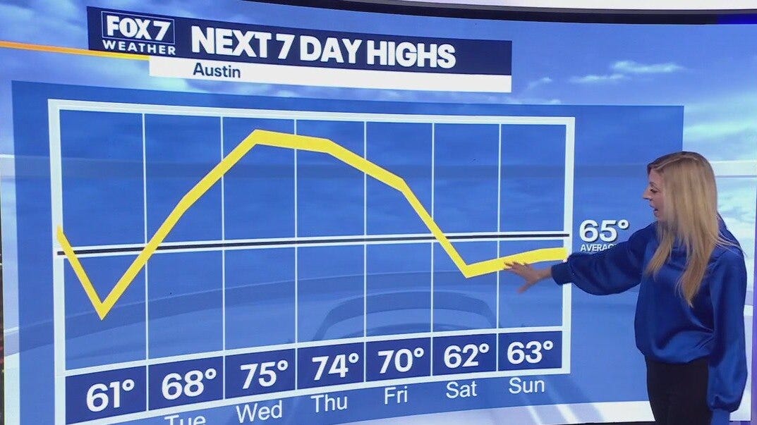 Austin weather: Temps to trend up, then back down