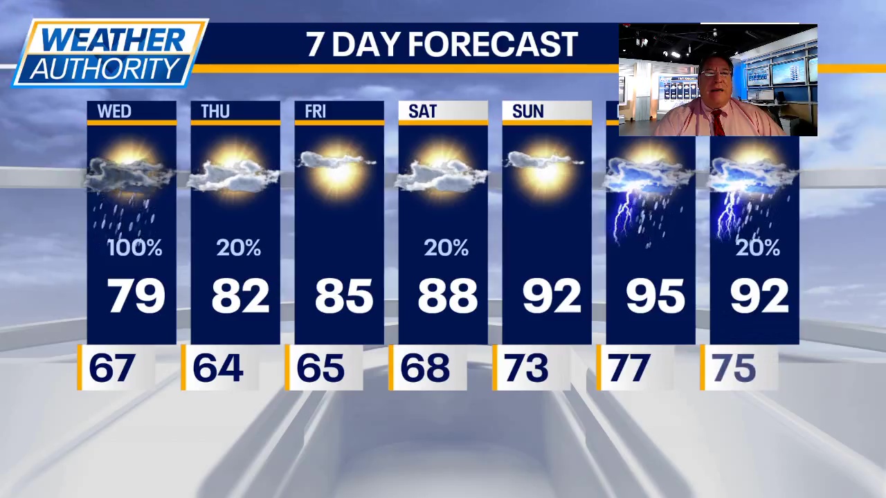 Chicago weather: Rain breaks for a bit of sunshine