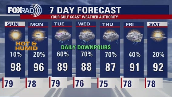 Houston weather: Heat dome through the weekend